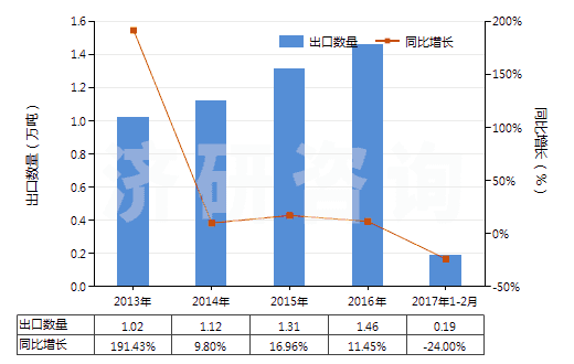 2013-2017年2月中國氧化鑭(HS28469012)出口量及增速統(tǒng)計